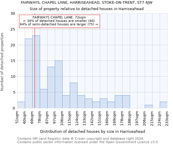 FAIRWAYS, CHAPEL LANE, HARRISEAHEAD, STOKE-ON-TRENT, ST7 4JW: Size of property relative to detached houses in Harriseahead