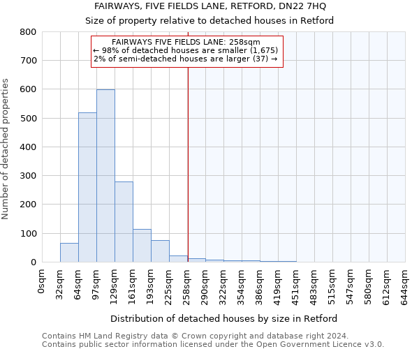 FAIRWAYS, FIVE FIELDS LANE, RETFORD, DN22 7HQ: Size of property relative to detached houses in Retford