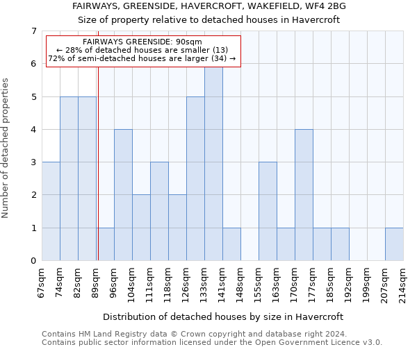 FAIRWAYS, GREENSIDE, HAVERCROFT, WAKEFIELD, WF4 2BG: Size of property relative to detached houses in Havercroft
