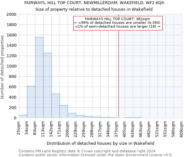 FAIRWAYS, HILL TOP COURT, NEWMILLERDAM, WAKEFIELD, WF2 6QA: Size of property relative to detached houses in Wakefield