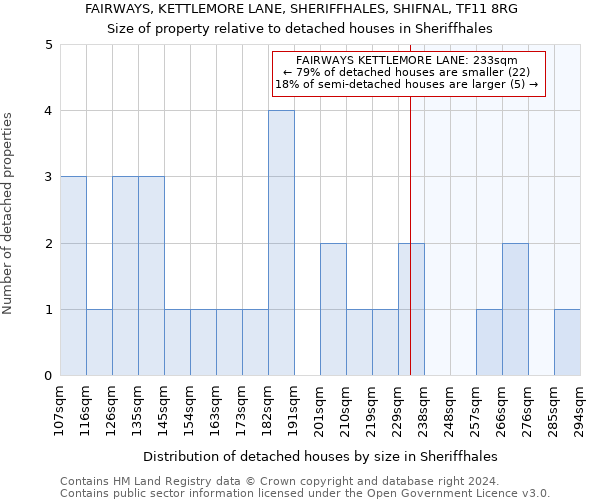 FAIRWAYS, KETTLEMORE LANE, SHERIFFHALES, SHIFNAL, TF11 8RG: Size of property relative to detached houses in Sheriffhales