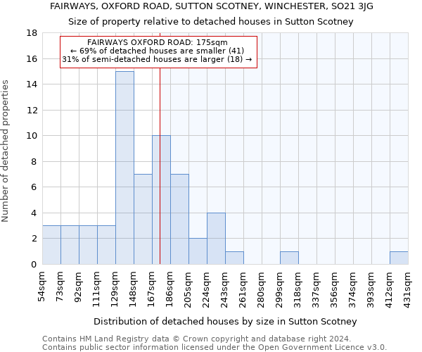 FAIRWAYS, OXFORD ROAD, SUTTON SCOTNEY, WINCHESTER, SO21 3JG: Size of property relative to detached houses in Sutton Scotney