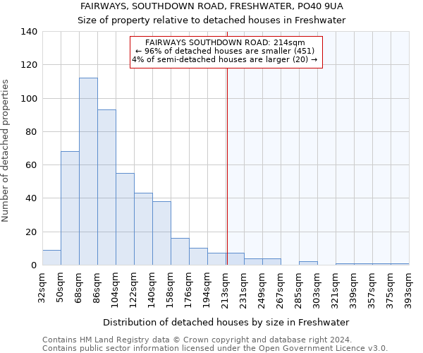 FAIRWAYS, SOUTHDOWN ROAD, FRESHWATER, PO40 9UA: Size of property relative to detached houses in Freshwater