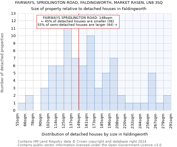 FAIRWAYS, SPRIDLINGTON ROAD, FALDINGWORTH, MARKET RASEN, LN8 3SQ: Size of property relative to detached houses in Faldingworth