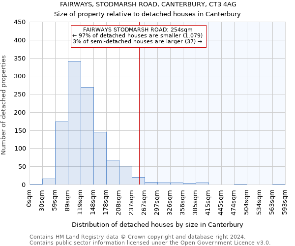 FAIRWAYS, STODMARSH ROAD, CANTERBURY, CT3 4AG: Size of property relative to detached houses in Canterbury