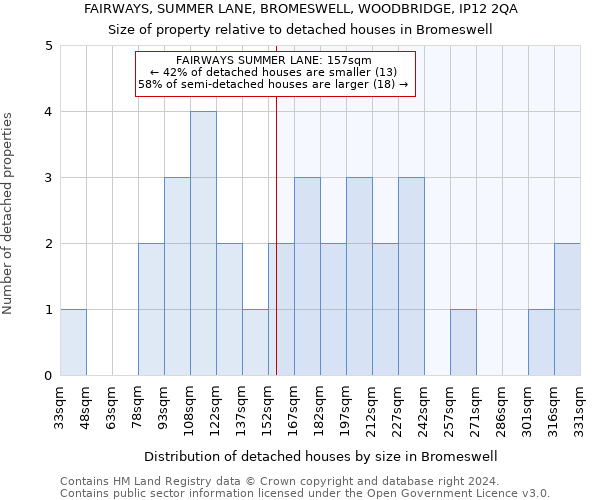 FAIRWAYS, SUMMER LANE, BROMESWELL, WOODBRIDGE, IP12 2QA: Size of property relative to detached houses in Bromeswell