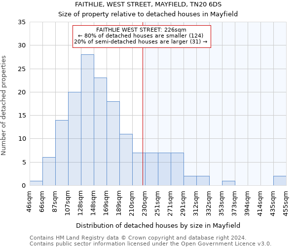 FAITHLIE, WEST STREET, MAYFIELD, TN20 6DS: Size of property relative to detached houses in Mayfield