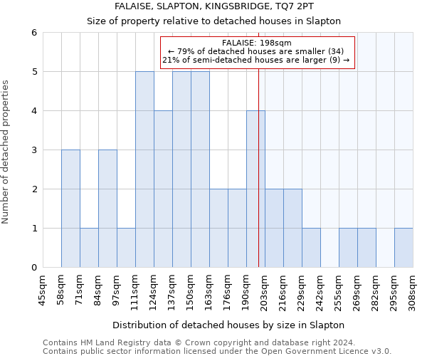 FALAISE, SLAPTON, KINGSBRIDGE, TQ7 2PT: Size of property relative to detached houses in Slapton