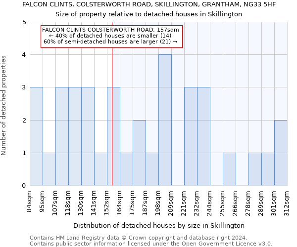 FALCON CLINTS, COLSTERWORTH ROAD, SKILLINGTON, GRANTHAM, NG33 5HF: Size of property relative to detached houses in Skillington
