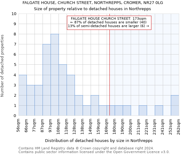 FALGATE HOUSE, CHURCH STREET, NORTHREPPS, CROMER, NR27 0LG: Size of property relative to detached houses in Northrepps