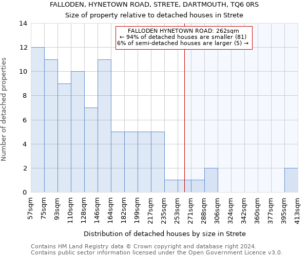 FALLODEN, HYNETOWN ROAD, STRETE, DARTMOUTH, TQ6 0RS: Size of property relative to detached houses in Strete