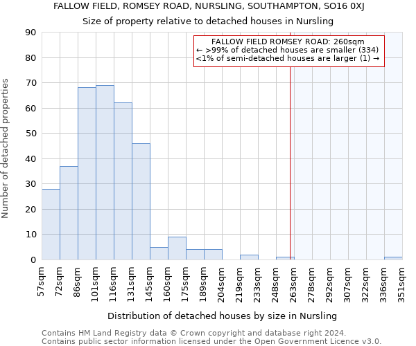 FALLOW FIELD, ROMSEY ROAD, NURSLING, SOUTHAMPTON, SO16 0XJ: Size of property relative to detached houses in Nursling