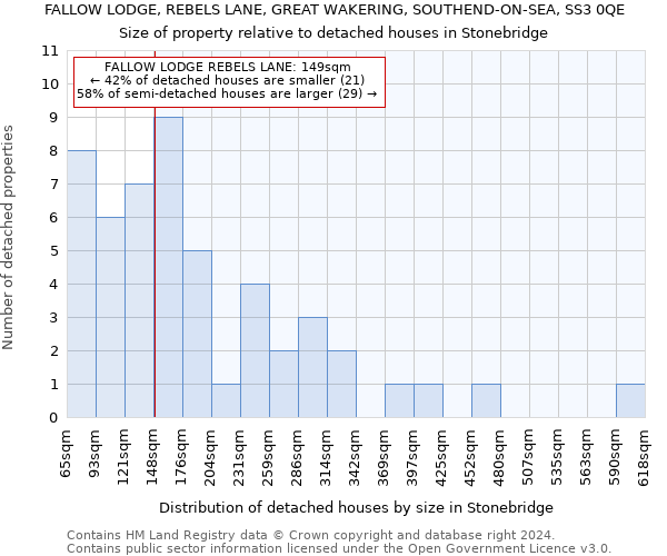 FALLOW LODGE, REBELS LANE, GREAT WAKERING, SOUTHEND-ON-SEA, SS3 0QE: Size of property relative to detached houses in Stonebridge