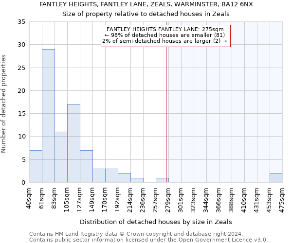 FANTLEY HEIGHTS, FANTLEY LANE, ZEALS, WARMINSTER, BA12 6NX: Size of property relative to detached houses in Zeals