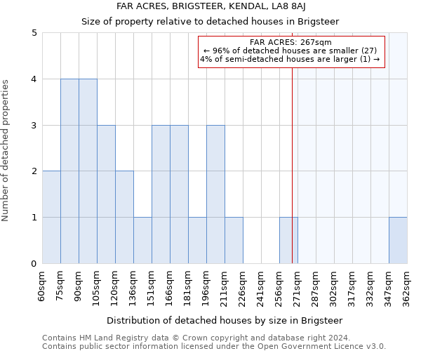 FAR ACRES, BRIGSTEER, KENDAL, LA8 8AJ: Size of property relative to detached houses in Brigsteer