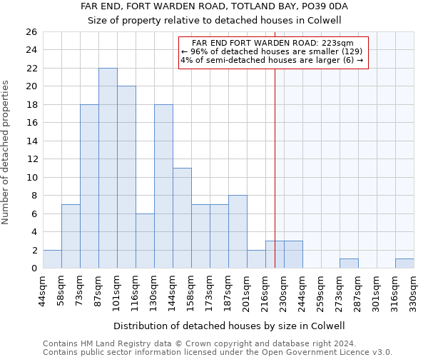 FAR END, FORT WARDEN ROAD, TOTLAND BAY, PO39 0DA: Size of property relative to detached houses in Colwell