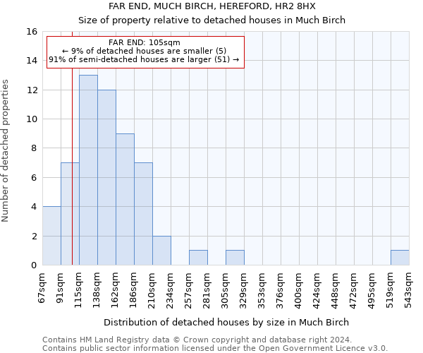 FAR END, MUCH BIRCH, HEREFORD, HR2 8HX: Size of property relative to detached houses in Much Birch