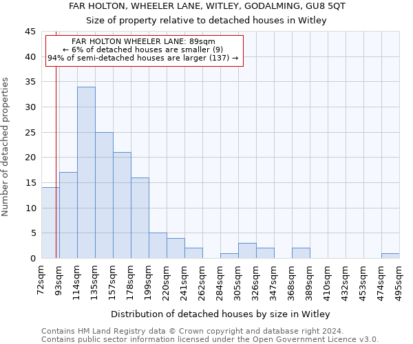 FAR HOLTON, WHEELER LANE, WITLEY, GODALMING, GU8 5QT: Size of property relative to detached houses in Witley