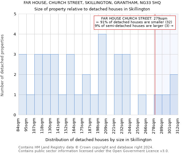 FAR HOUSE, CHURCH STREET, SKILLINGTON, GRANTHAM, NG33 5HQ: Size of property relative to detached houses in Skillington