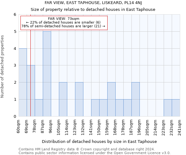 FAR VIEW, EAST TAPHOUSE, LISKEARD, PL14 4NJ: Size of property relative to detached houses in East Taphouse