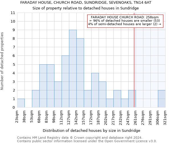 FARADAY HOUSE, CHURCH ROAD, SUNDRIDGE, SEVENOAKS, TN14 6AT: Size of property relative to detached houses in Sundridge
