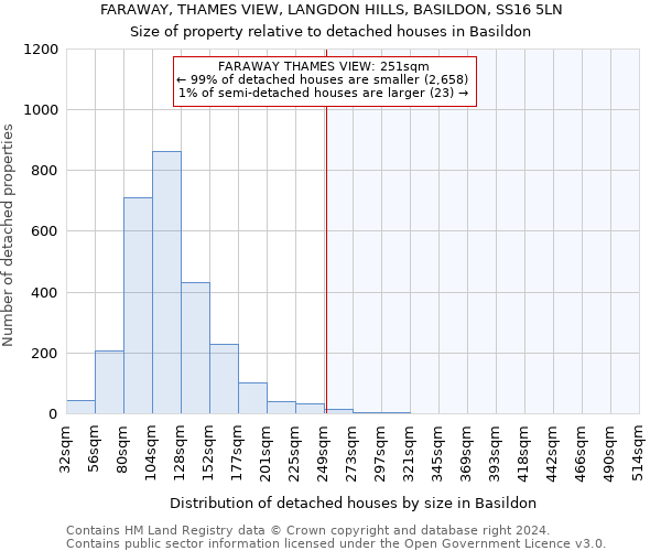 FARAWAY, THAMES VIEW, LANGDON HILLS, BASILDON, SS16 5LN: Size of property relative to detached houses in Basildon