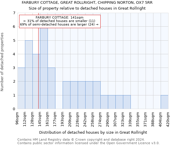 FARBURY COTTAGE, GREAT ROLLRIGHT, CHIPPING NORTON, OX7 5RR: Size of property relative to detached houses in Great Rollright