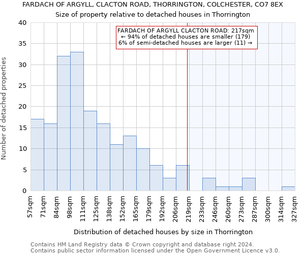 FARDACH OF ARGYLL, CLACTON ROAD, THORRINGTON, COLCHESTER, CO7 8EX: Size of property relative to detached houses in Thorrington