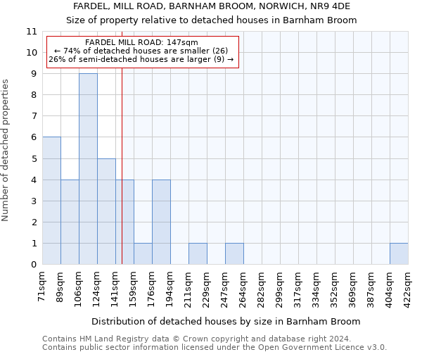 FARDEL, MILL ROAD, BARNHAM BROOM, NORWICH, NR9 4DE: Size of property relative to detached houses in Barnham Broom