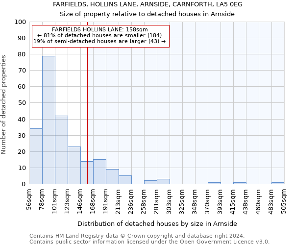 FARFIELDS, HOLLINS LANE, ARNSIDE, CARNFORTH, LA5 0EG: Size of property relative to detached houses in Arnside