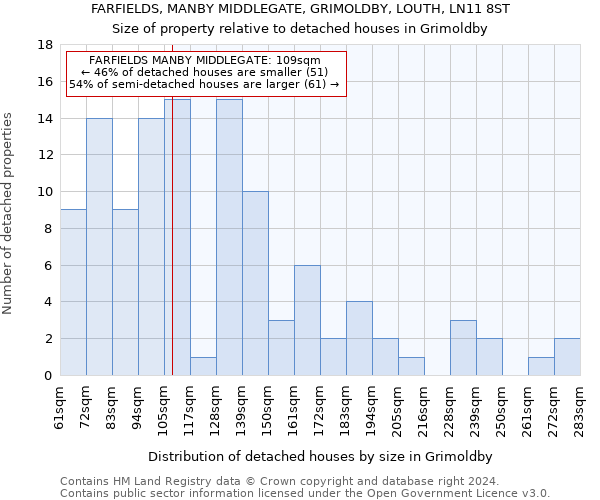 FARFIELDS, MANBY MIDDLEGATE, GRIMOLDBY, LOUTH, LN11 8ST: Size of property relative to detached houses in Grimoldby