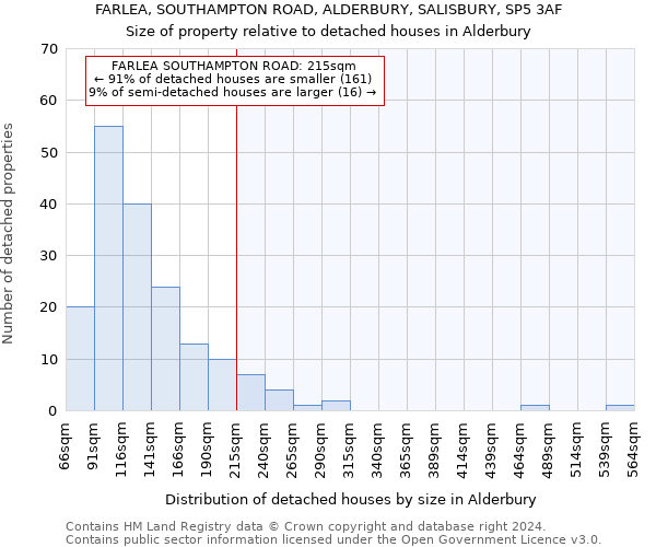 FARLEA, SOUTHAMPTON ROAD, ALDERBURY, SALISBURY, SP5 3AF: Size of property relative to detached houses in Alderbury