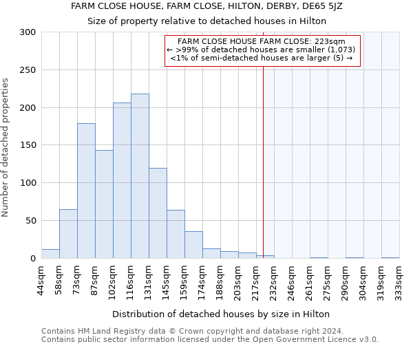FARM CLOSE HOUSE, FARM CLOSE, HILTON, DERBY, DE65 5JZ: Size of property relative to detached houses in Hilton