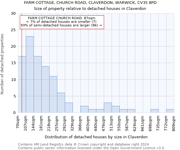 FARM COTTAGE, CHURCH ROAD, CLAVERDON, WARWICK, CV35 8PD: Size of property relative to detached houses in Claverdon