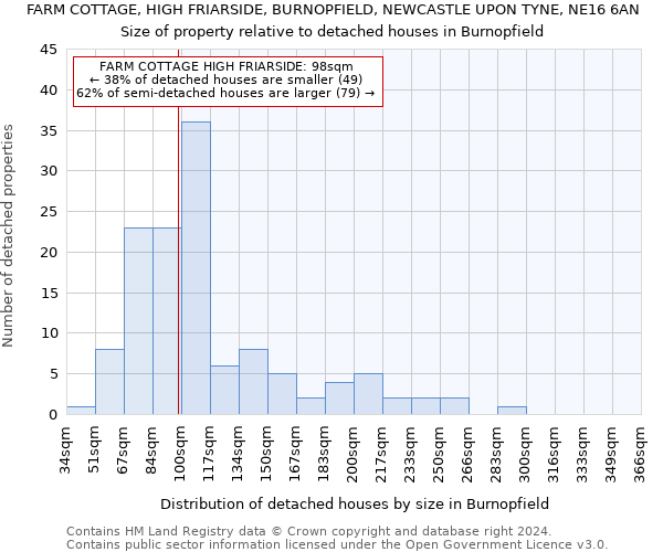 FARM COTTAGE, HIGH FRIARSIDE, BURNOPFIELD, NEWCASTLE UPON TYNE, NE16 6AN: Size of property relative to detached houses in Burnopfield