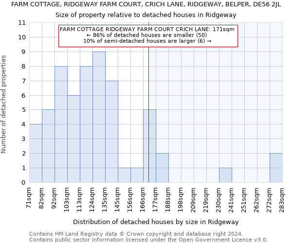 FARM COTTAGE, RIDGEWAY FARM COURT, CRICH LANE, RIDGEWAY, BELPER, DE56 2JL: Size of property relative to detached houses in Ridgeway