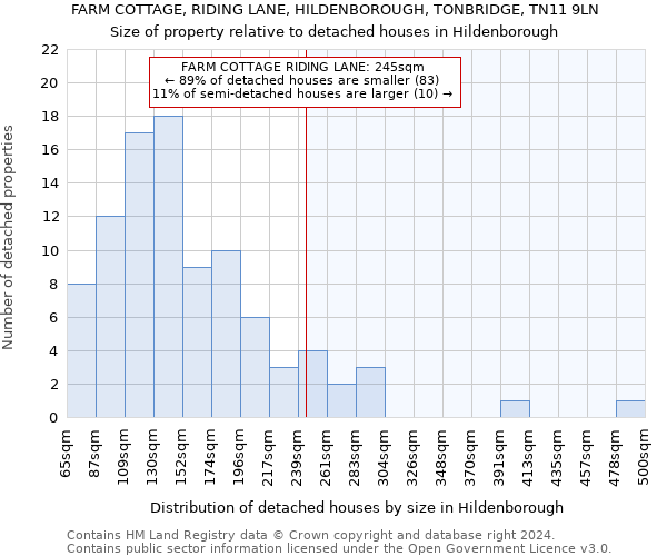 FARM COTTAGE, RIDING LANE, HILDENBOROUGH, TONBRIDGE, TN11 9LN: Size of property relative to detached houses in Hildenborough