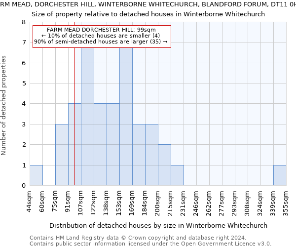 FARM MEAD, DORCHESTER HILL, WINTERBORNE WHITECHURCH, BLANDFORD FORUM, DT11 0HW: Size of property relative to detached houses in Winterborne Whitechurch
