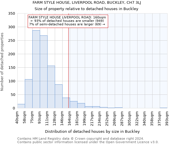 FARM STYLE HOUSE, LIVERPOOL ROAD, BUCKLEY, CH7 3LJ: Size of property relative to detached houses in Buckley