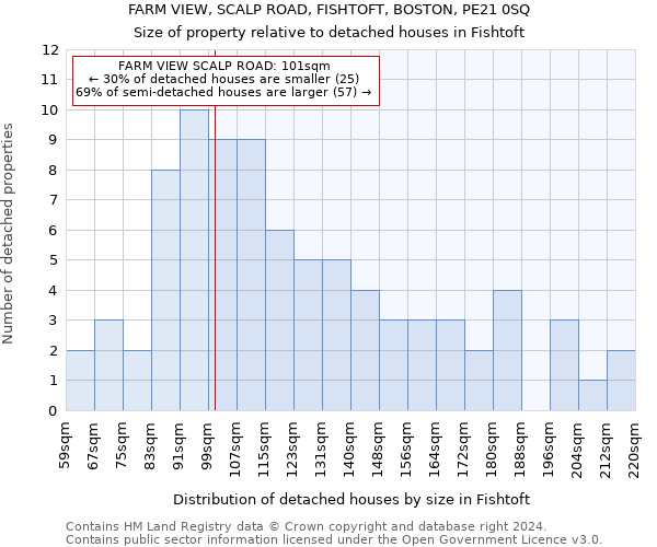 FARM VIEW, SCALP ROAD, FISHTOFT, BOSTON, PE21 0SQ: Size of property relative to detached houses in Fishtoft