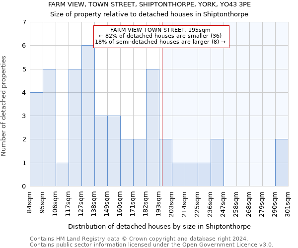 FARM VIEW, TOWN STREET, SHIPTONTHORPE, YORK, YO43 3PE: Size of property relative to detached houses in Shiptonthorpe