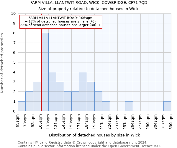 FARM VILLA, LLANTWIT ROAD, WICK, COWBRIDGE, CF71 7QD: Size of property relative to detached houses in Wick