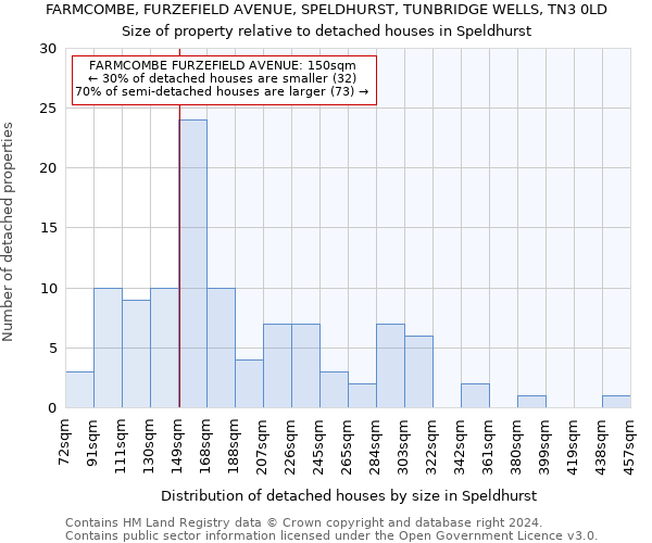 FARMCOMBE, FURZEFIELD AVENUE, SPELDHURST, TUNBRIDGE WELLS, TN3 0LD: Size of property relative to detached houses in Speldhurst