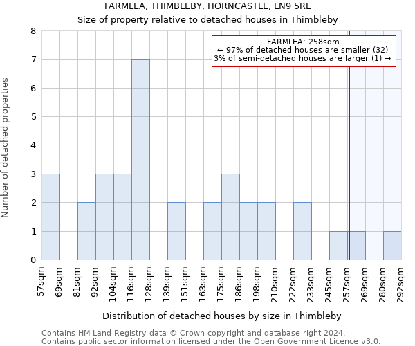 FARMLEA, THIMBLEBY, HORNCASTLE, LN9 5RE: Size of property relative to detached houses in Thimbleby