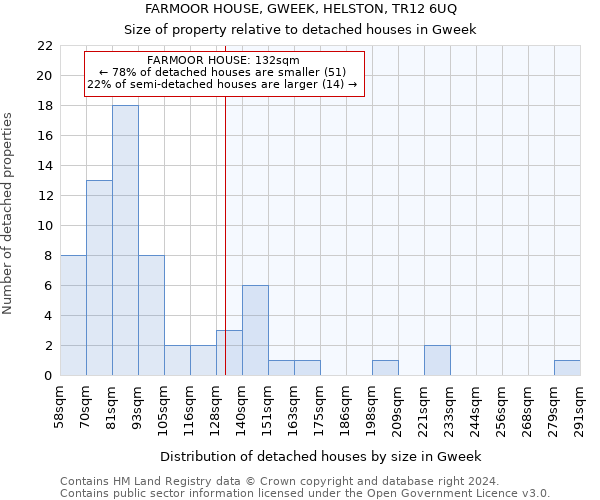 FARMOOR HOUSE, GWEEK, HELSTON, TR12 6UQ: Size of property relative to detached houses in Gweek