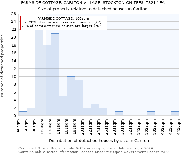 FARMSIDE COTTAGE, CARLTON VILLAGE, STOCKTON-ON-TEES, TS21 1EA: Size of property relative to detached houses in Carlton