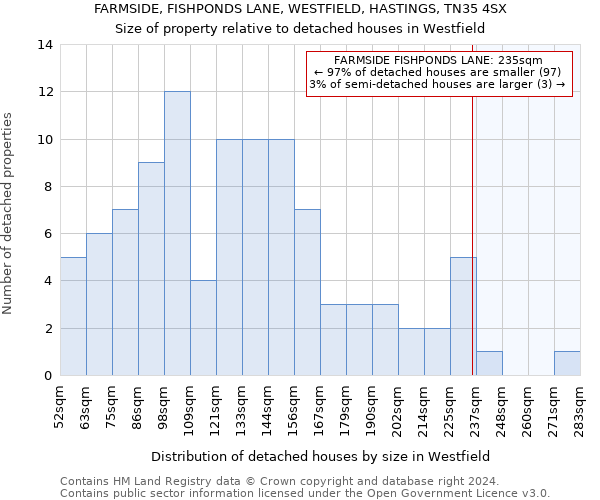 FARMSIDE, FISHPONDS LANE, WESTFIELD, HASTINGS, TN35 4SX: Size of property relative to detached houses in Westfield