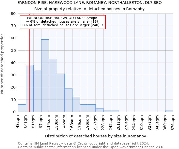FARNDON RISE, HAREWOOD LANE, ROMANBY, NORTHALLERTON, DL7 8BQ: Size of property relative to detached houses in Romanby