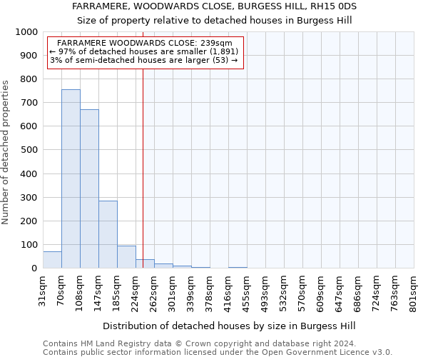 FARRAMERE, WOODWARDS CLOSE, BURGESS HILL, RH15 0DS: Size of property relative to detached houses in Burgess Hill
