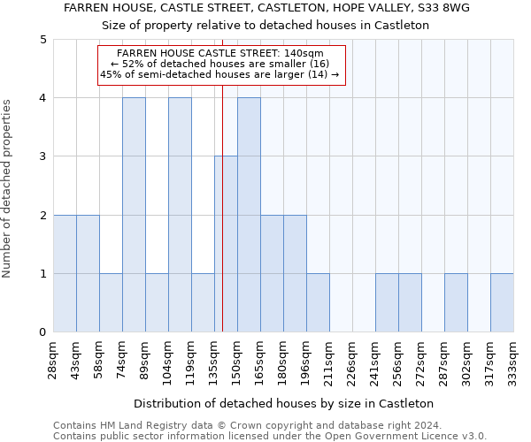 FARREN HOUSE, CASTLE STREET, CASTLETON, HOPE VALLEY, S33 8WG: Size of property relative to detached houses in Castleton